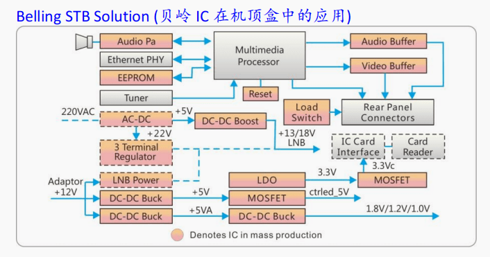 貝嶺 IC 在機(jī)頂盒中的應(yīng)用