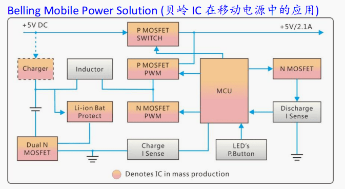 貝嶺 IC 在移動(dòng)電源中的應(yīng)用